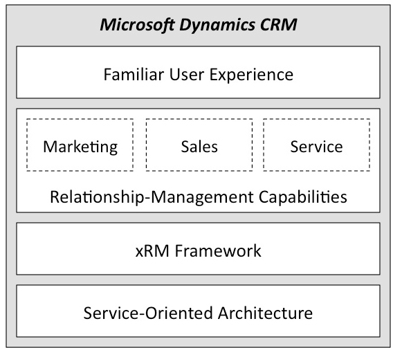 Microsoft xRM Framework and Sharepoint